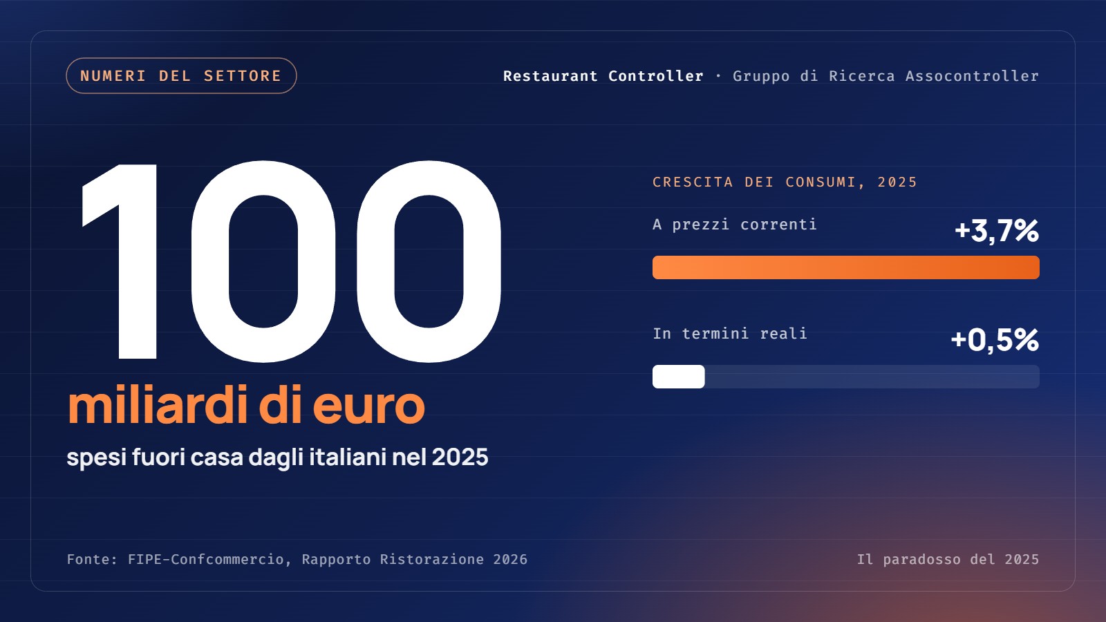 Il paradosso del 2025: la ristorazione cresce, ma quasi solo di listino